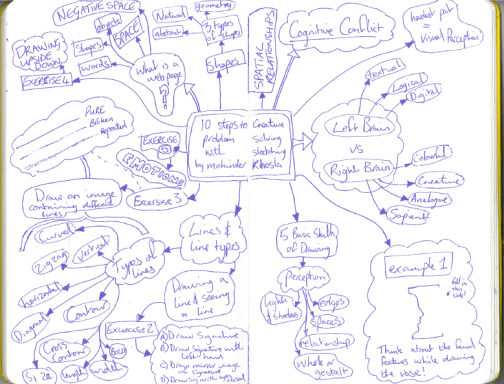 My notes from "10 Steps to Creative Problem Solving with Sketching"