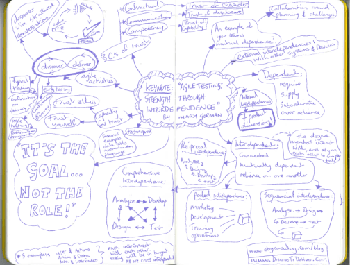 "Agile Testing - Strength Through Interdependence" by Mary Gorman