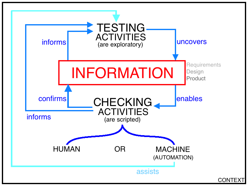 Info's Relationship with testing &amp; checking
